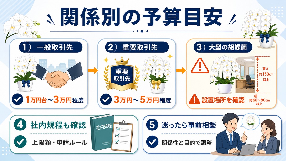 取引先との関係別に移転祝いの胡蝶蘭予算を比較する図解