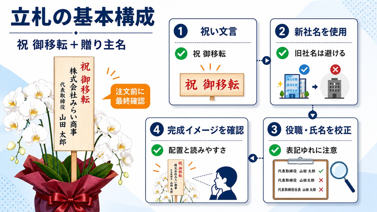 移転祝いの胡蝶蘭に付ける立札の構成例