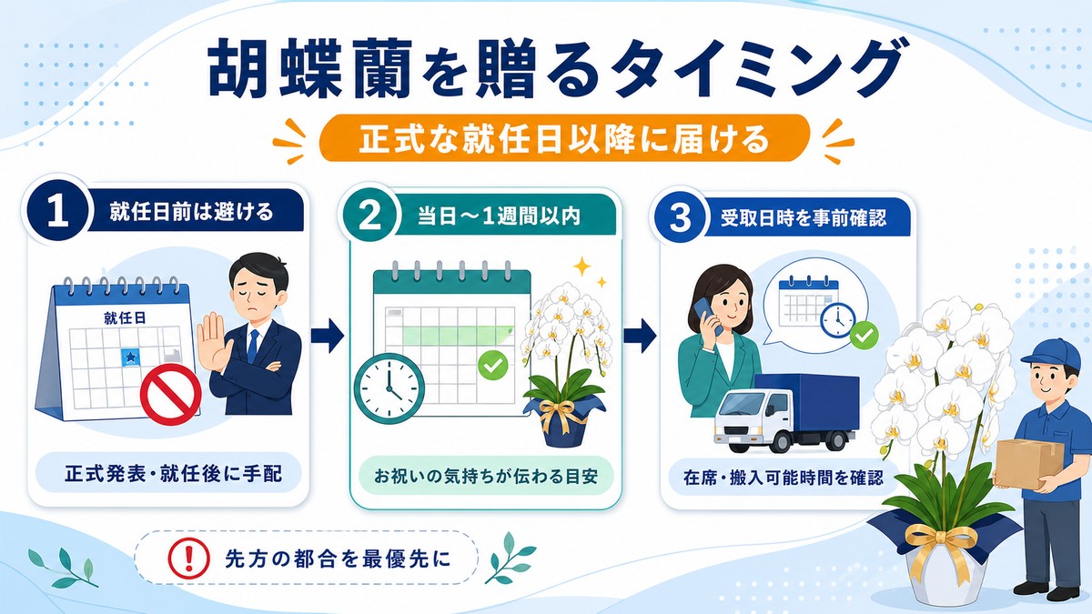 就任日を基準に胡蝶蘭を配送する時期を示した図