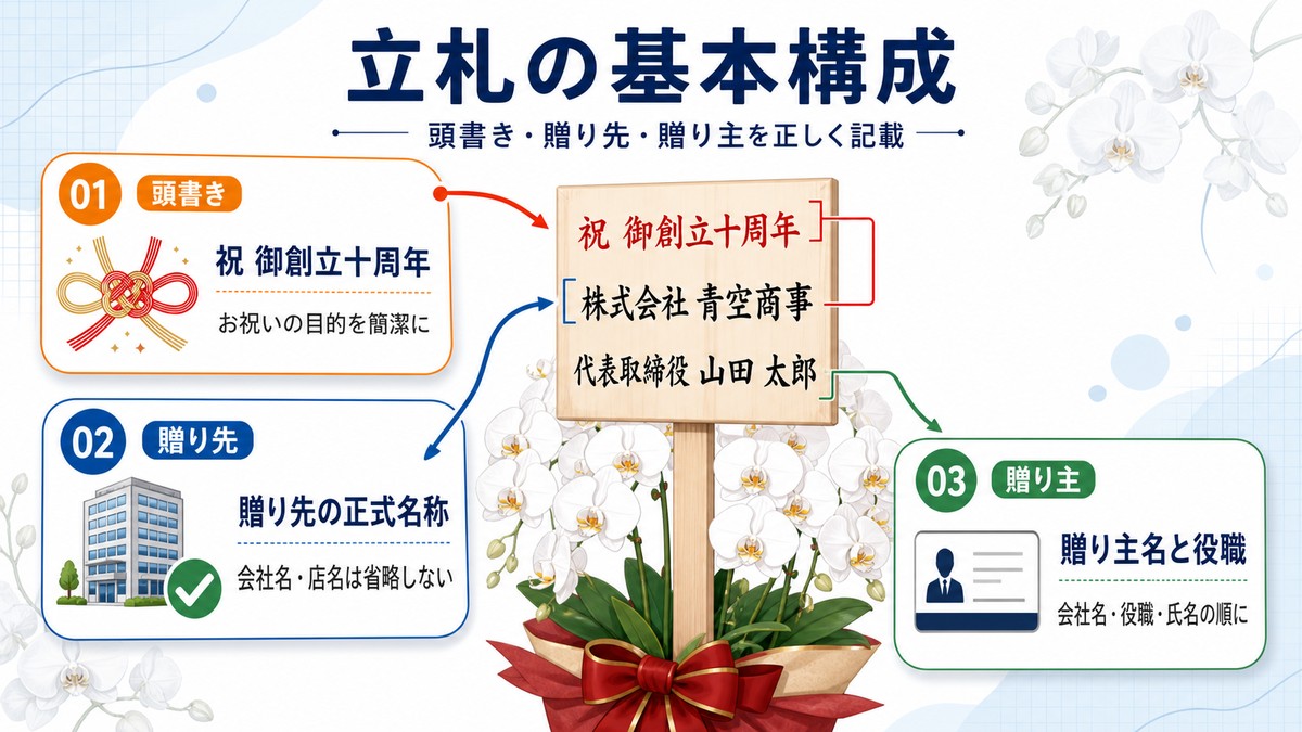周年祝いの胡蝶蘭に付ける立札の構成