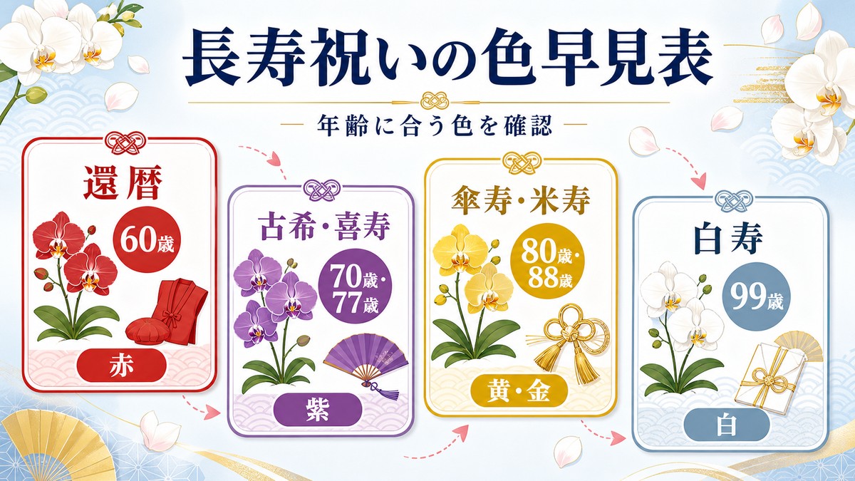 還暦から百寿までの年齢とテーマカラーを整理した図