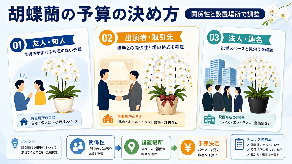 公演祝いの胡蝶蘭の予算を関係性別に比較した図