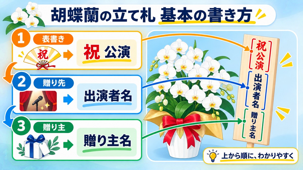 公演祝いの胡蝶蘭に付ける立て札の構成例