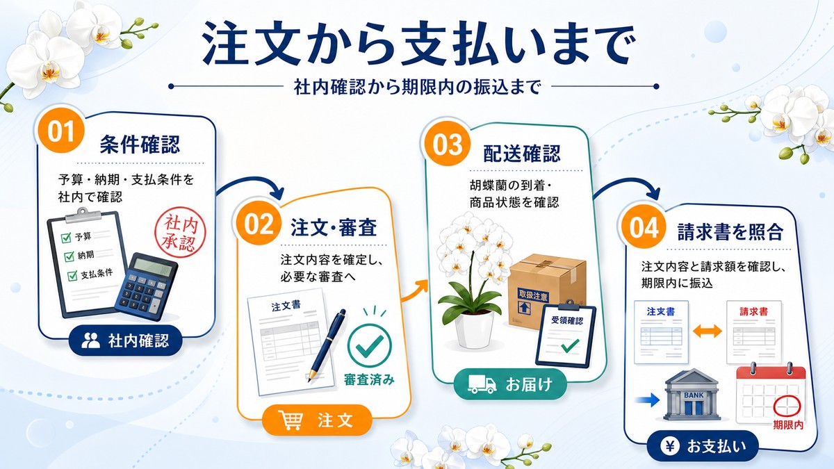 法人が胡蝶蘭を請求書払いで注文する8つの手順