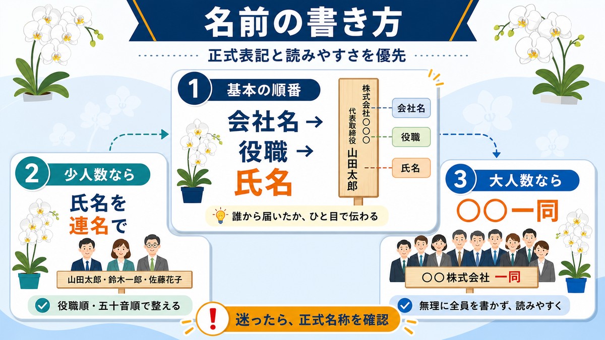 会社名、役職、氏名、連名の正しい並べ方を示す図