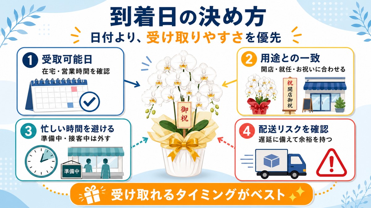 胡蝶蘭の到着日を決める優先順位の図解