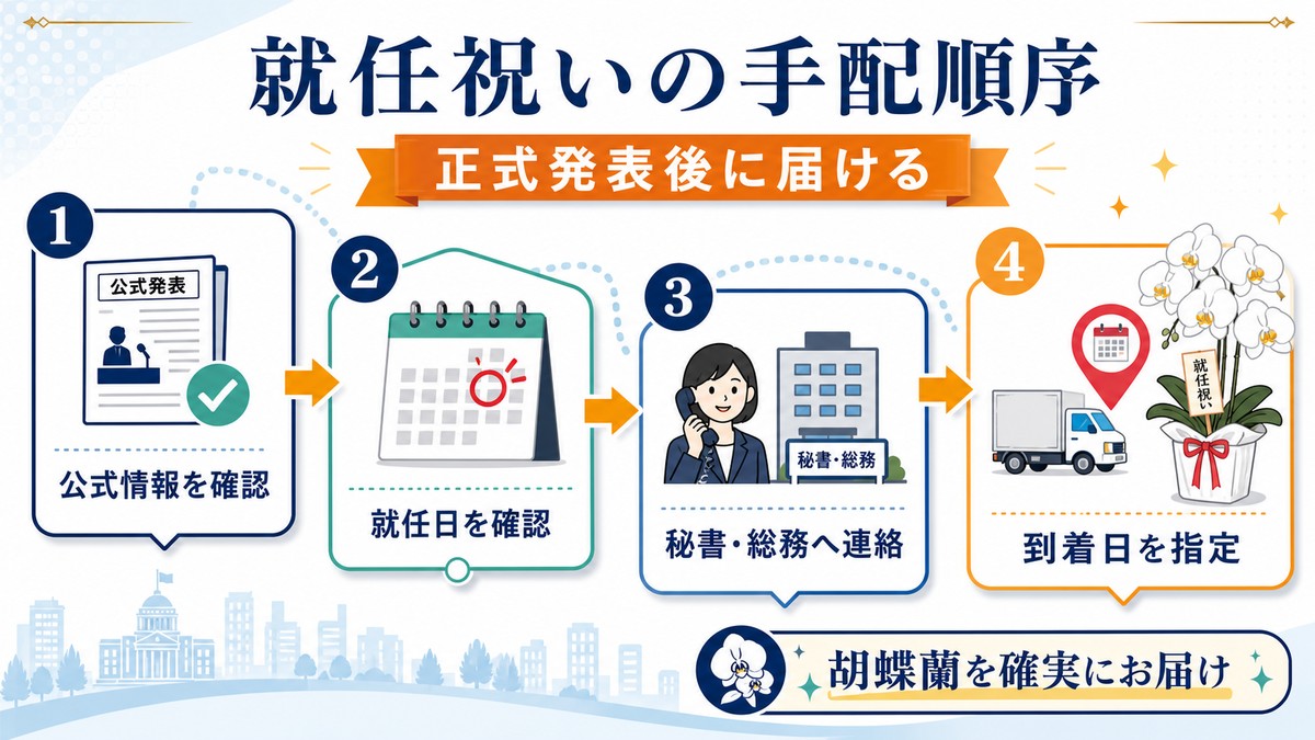 社長就任祝いを正式発表後に手配する流れの図解