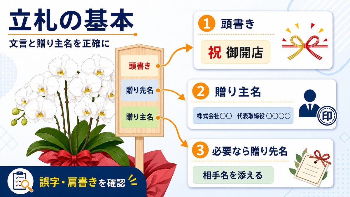 胡蝶蘭のお祝い立札の構成例