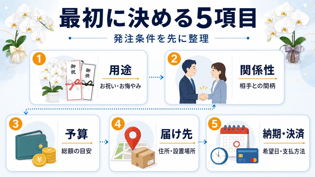 法人向け胡蝶蘭を用途・関係性・予算・届け先・決済の5項目で選ぶ図解