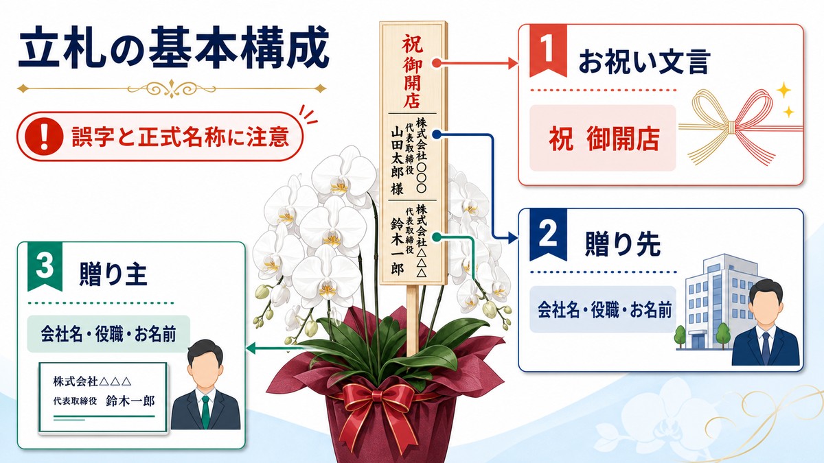 法人祝いの胡蝶蘭に付ける立札のお祝い文言・贈り先・贈り主の配置図