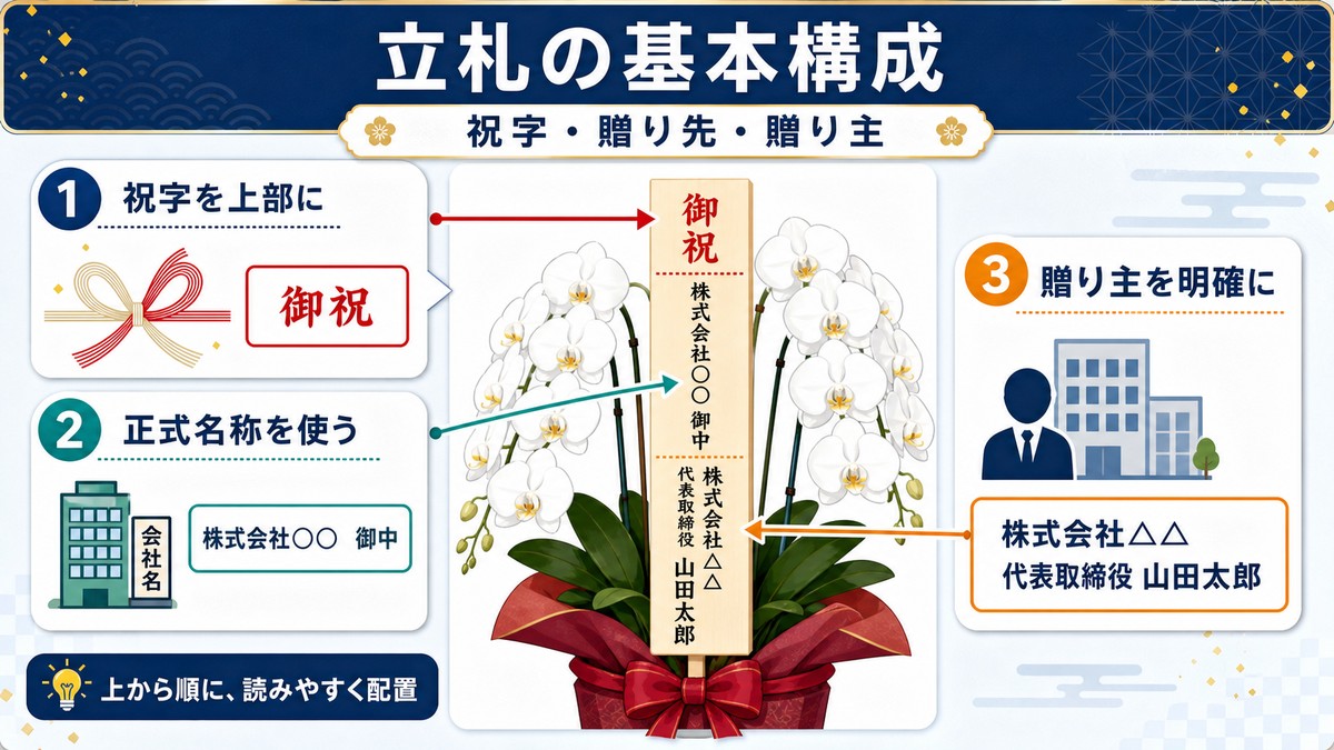 胡蝶蘭の立札に記載する祝字と贈り主名の位置を示す図