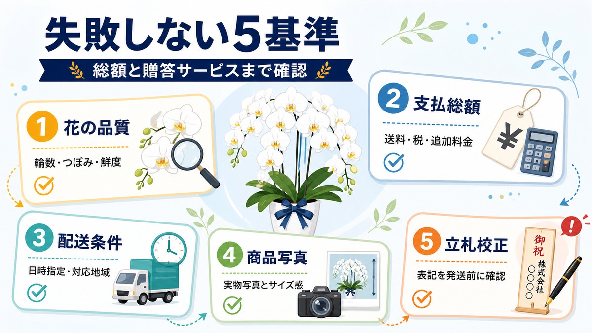 胡蝶蘭通販を選ぶ5つの基準の図解